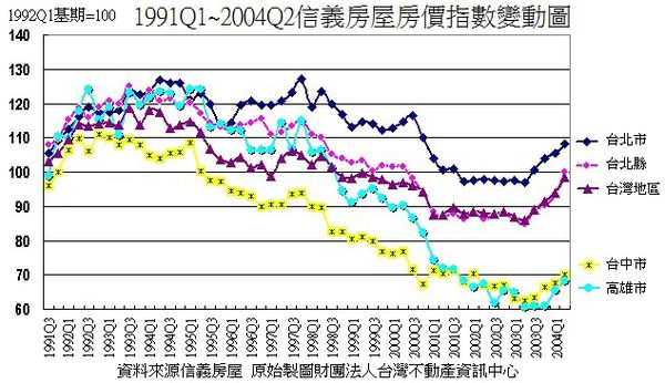 1991~2004年台灣房地產價格指數
