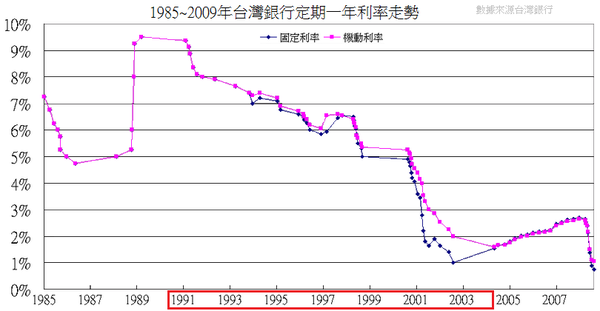 1985~2009年台灣銀行定期一年利率走勢