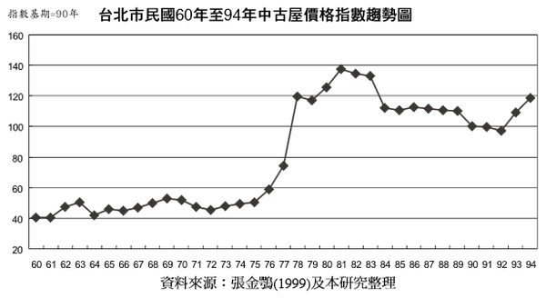 1971~2005年台北市中古屋價格趨勢