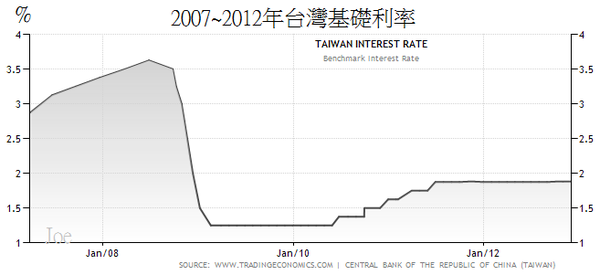 2007~2012年台灣基礎利率