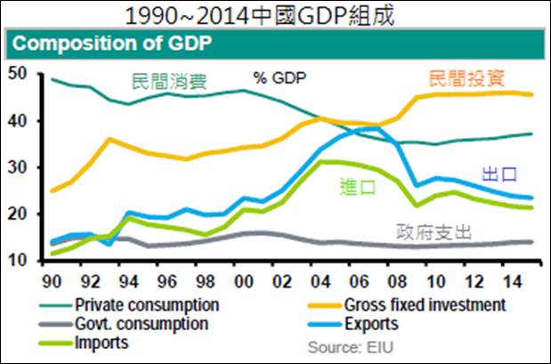 1990~2014中國GDP組成