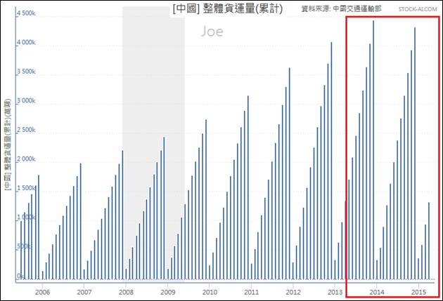 200507~201504中國整體貨運量