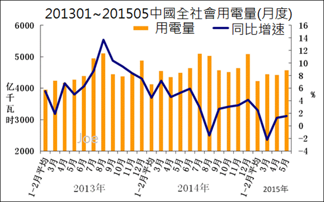 201301~201505中國全社會用電量(月度)