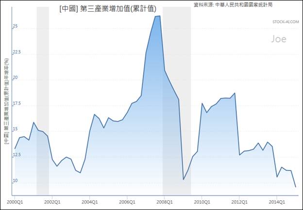 2000Q1~2015Q1中國第三產業增值累積增長
