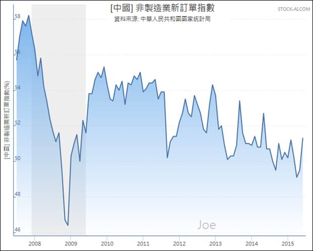 200707~201506中國非製造業新訂單指數