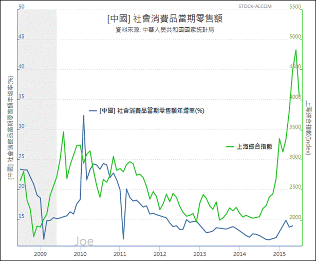 200707~201506中國社會消費品當期零售額年增率