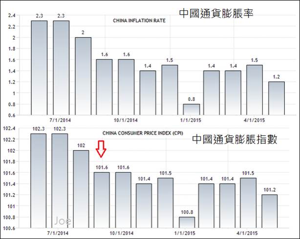 201406~201505中國通貨膨脹率