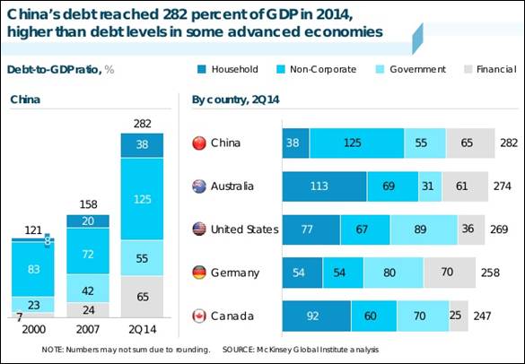 2014年中國整體債務佔GDP的282%
