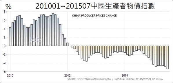 201001~201507中國生產者物價指數