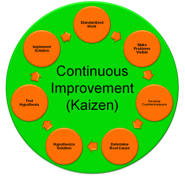 http://www.kaizenteam.com/img/KaizenCycle1_000.png
