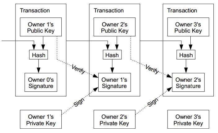 圖 1、傳統的數位貨幣系統架構圖