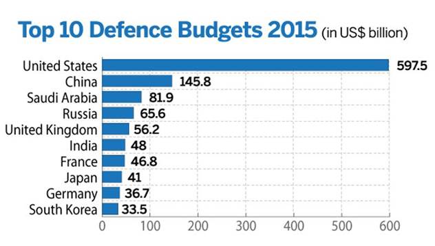 'Largest military budgets in the world, 2015 ' by notsocourageous in dataisbeautiful