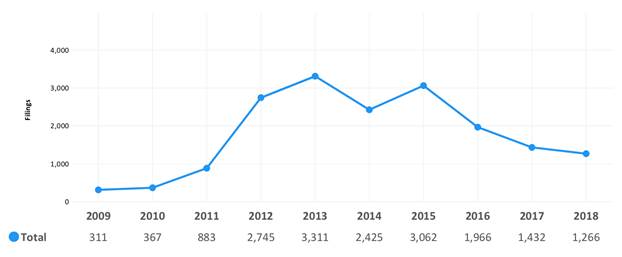 图 2：2009-01-01 至 2018-12-31 的大量案件原告案件量.png