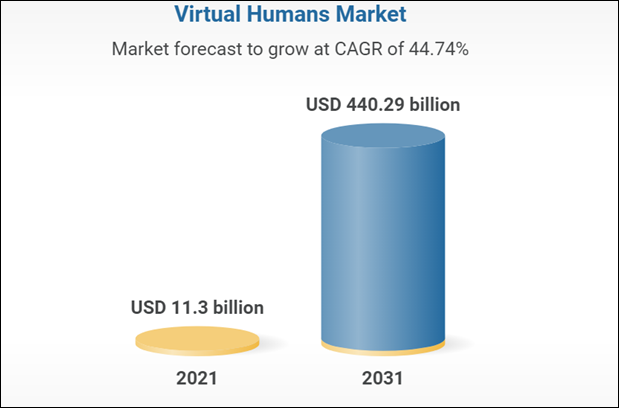 Virtual Humans Market